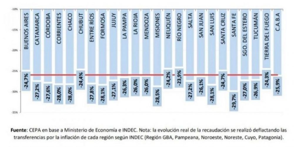 Caída de la recaudación: las provincias, cada vez más dependientes del “respirador” que les provee el Estado nacional