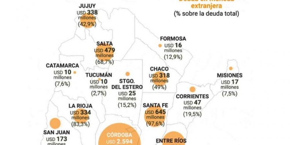 El endeudamiento en dólares complica a las provincias: Entre Ríos debe U$S 739 millones