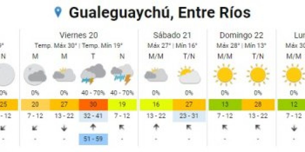 Pronostican calor, tormentas y cambio brusco de temperaturas