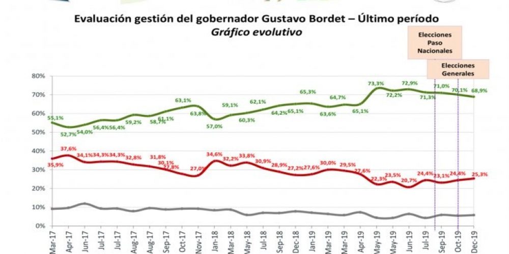 Bordet inicia un nuevo mandato con una valoración positiva de casi el 70%