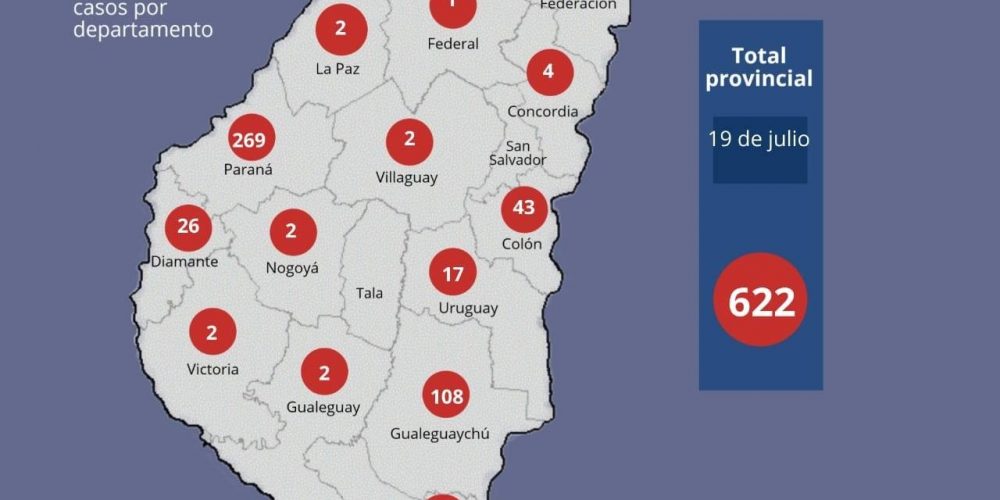 Este domingo se registraron 13 nuevos casos de Coronavirus en Entre Ríos