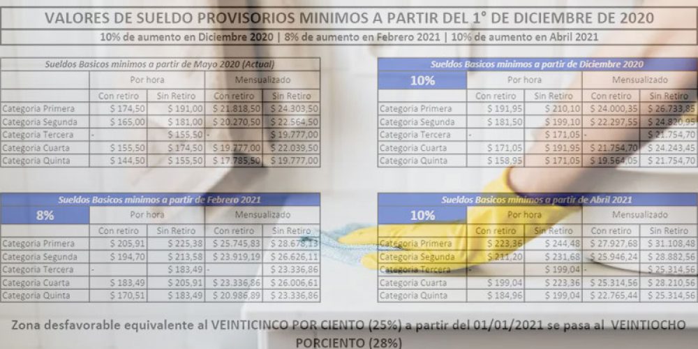 Subas para empleadas domésticas: Los nuevos sueldos según cada categoría