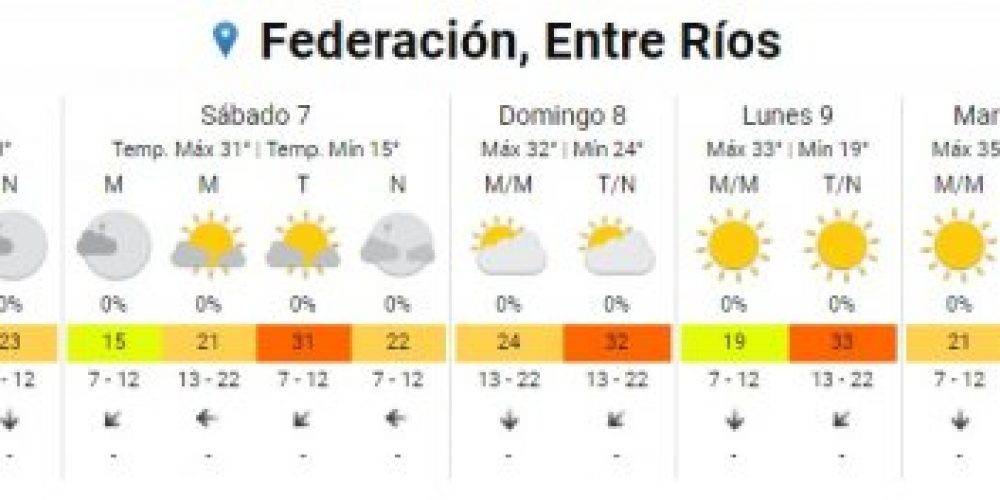 El fin de semana llega con calor y la semana próxima anuncian lluvias