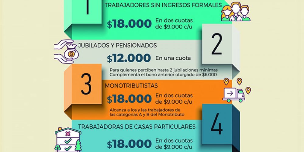 Anses informó qué evaluará para otorgar bono de $18.000 a quienes se inscriban