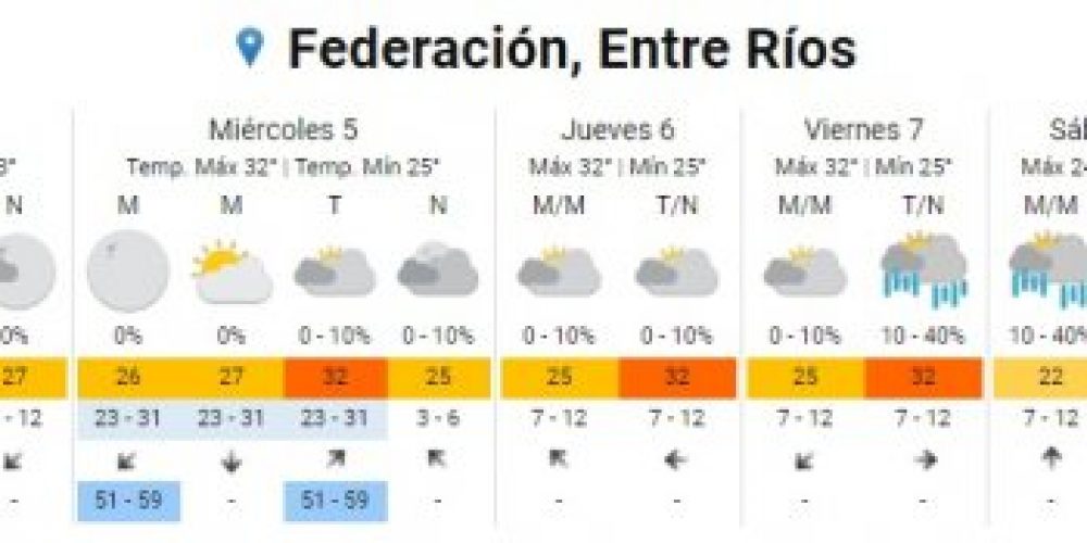 Anuncian hasta 35° y la llegada de lluvias que bajarán las temperaturas