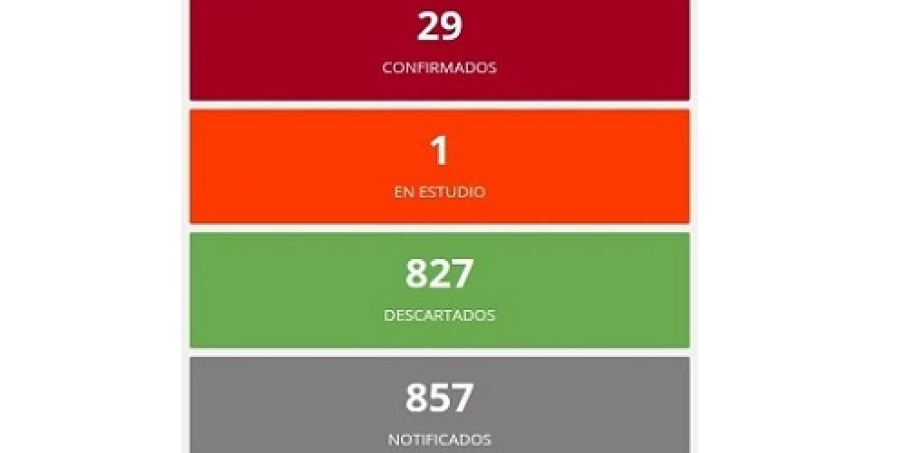 Este domingo no se registraron nuevos casos de coronavirus en Entre Ríos