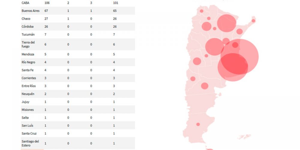 Dos tercios de los contagios fueron en Buenos Aires y crecen en el interior