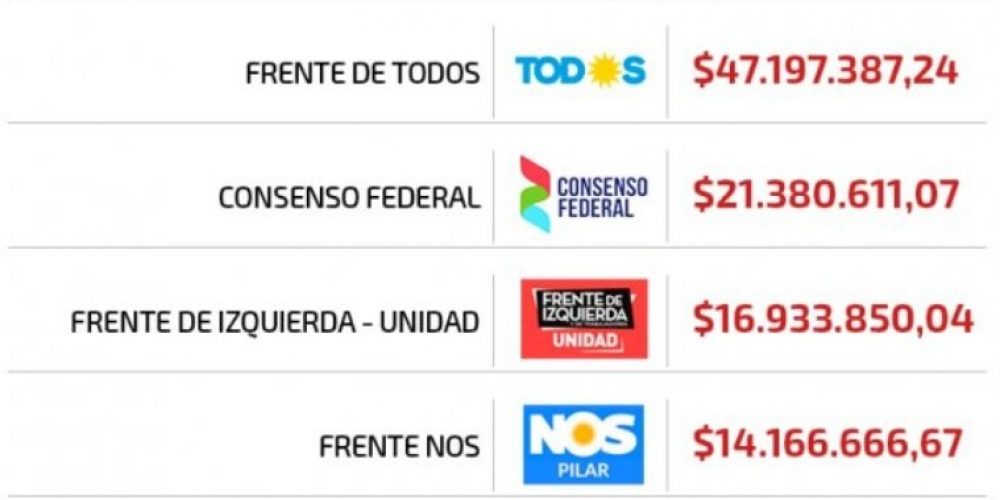 Cuánto dinero tendrán las agrupaciones para sus campañas